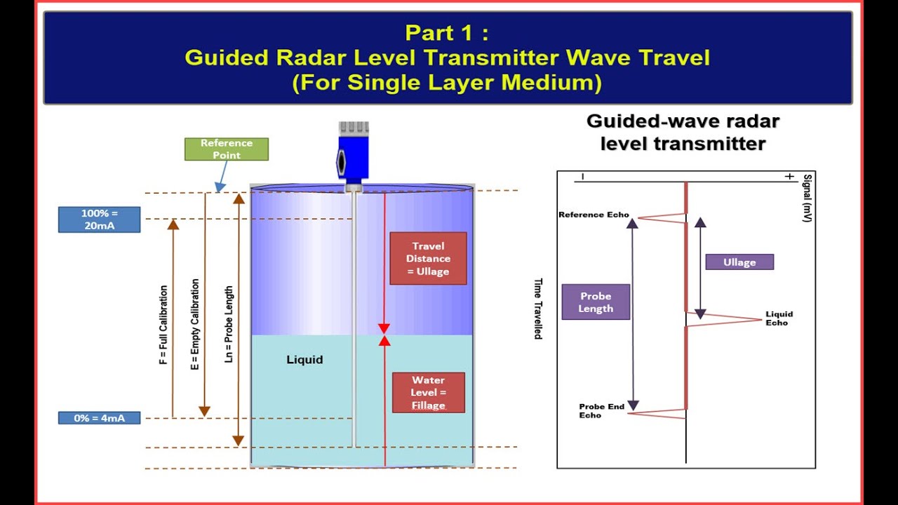 Guided Radar Level Transmitter Wave Travel (Part 1 : Single Layer Medium)