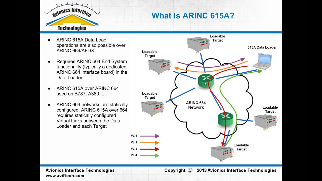 ARINC 615A Ethernet & ARINC 664 Data Loader Overview Part 1