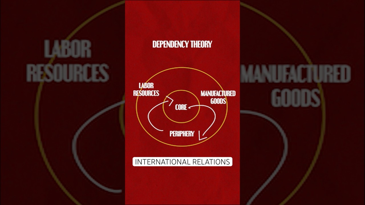 What is Dependency Theory in International Relations?