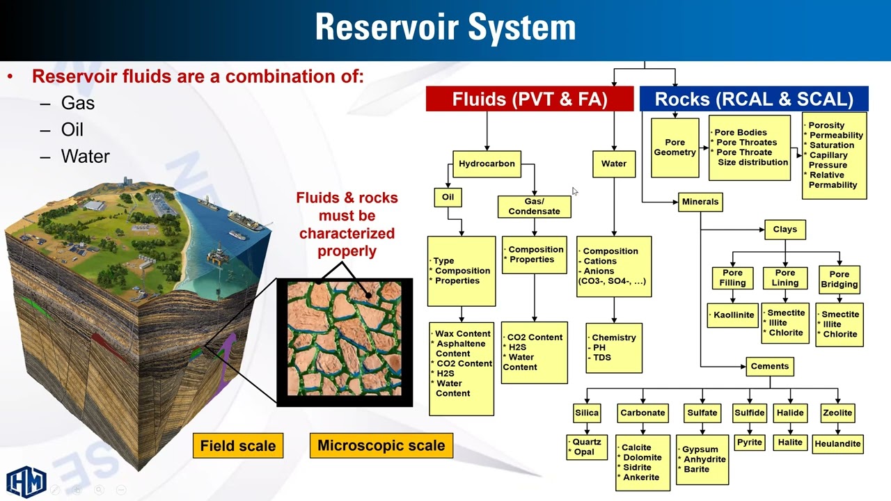 ROLE OF CORE ANALYSIS IN RESERVOIR DEVLOPMENT