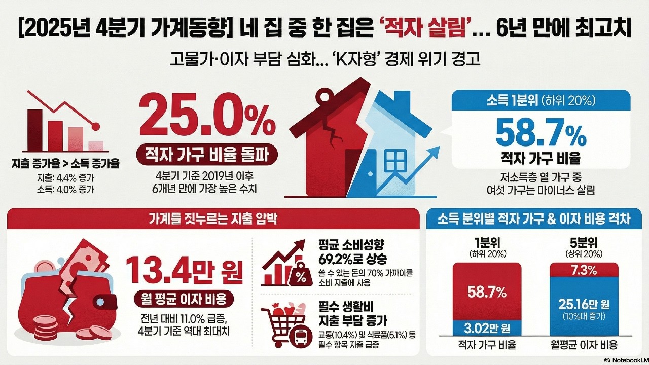 네 집 중 한 집은 '마이너스' 살림! #적자가구 #마이너스살림 #가계동향조사 #국가데이터처 #경제뉴스 #고물가 #이자부담 #가계수지 #소비지출 #처분가능소득 #소득격차 #양극화