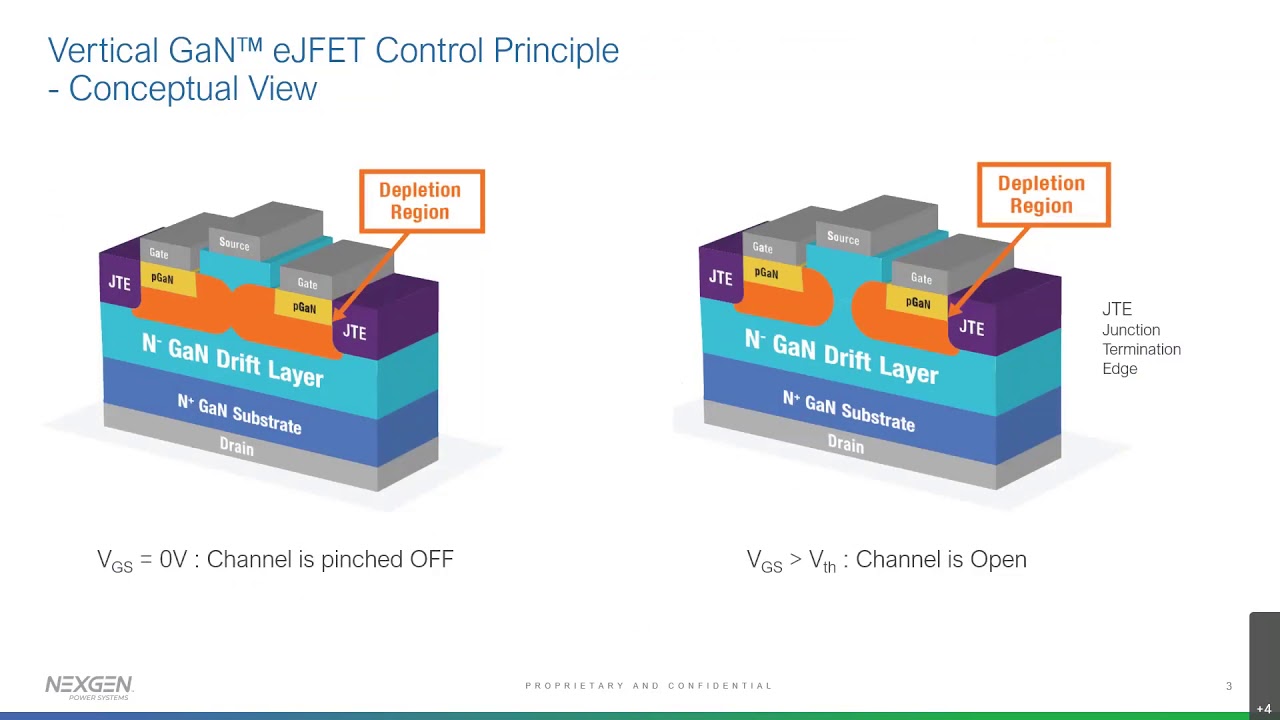 Vertical GaN™ - Unlocking the full potential of GaN