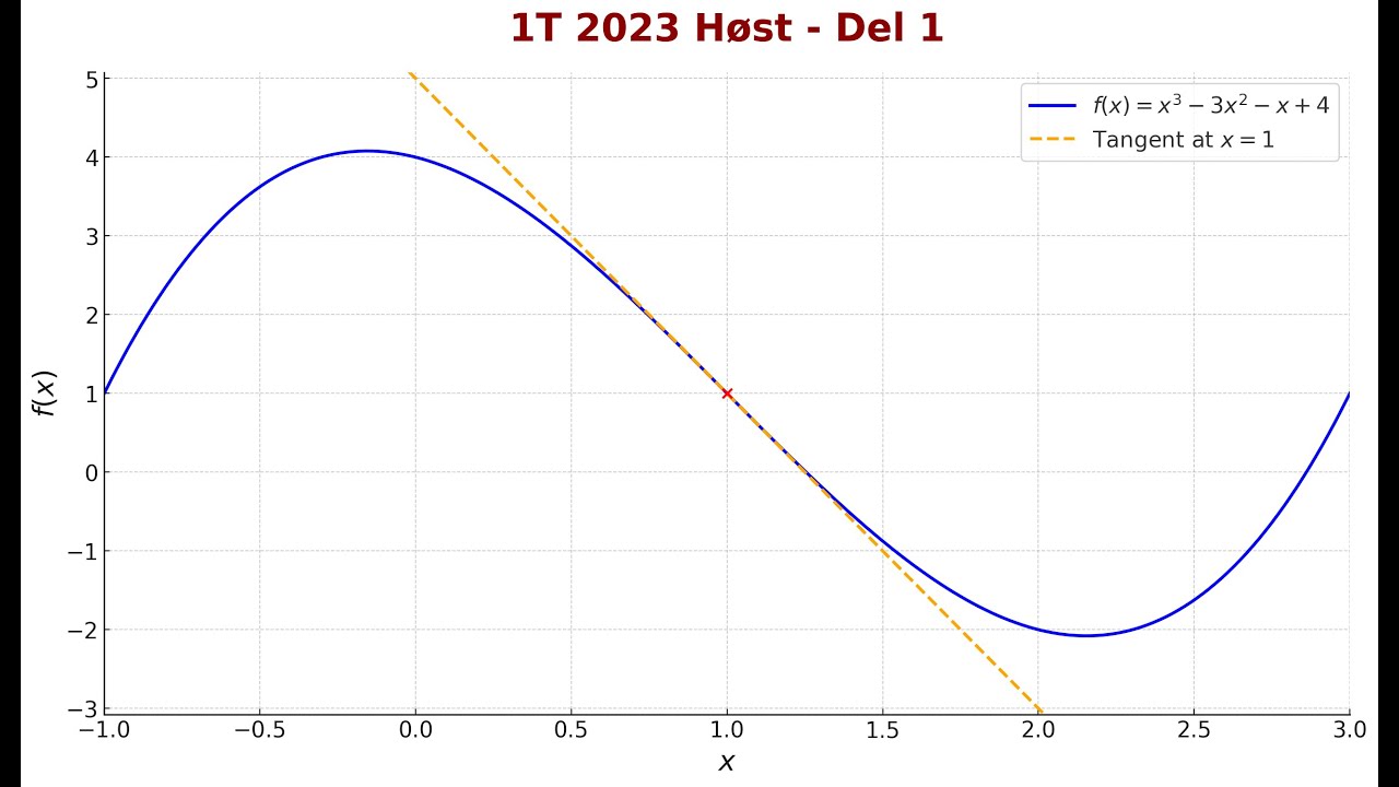 Matematikk 1T - Eksamen Høst 2023 Del 1