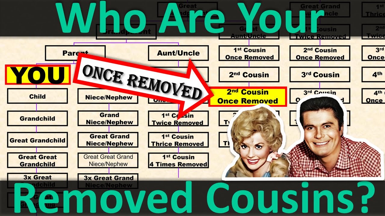 Who Are Your Removed Cousins?- Explained in an Easy Family Tree Chart