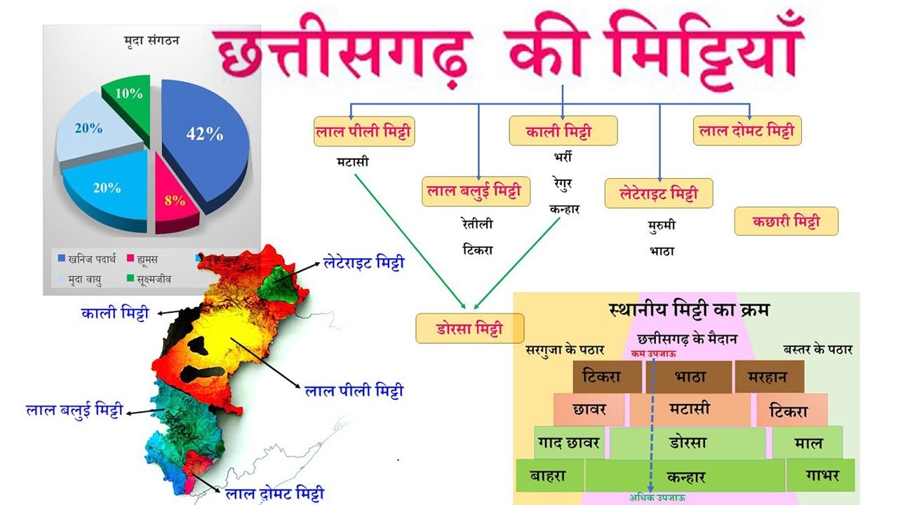 छत्तीसगढ़ की मिट्टीयां एवं उनके प्रकार | Soils of Chhattisgarh and Their Types | By Umang Tutorials