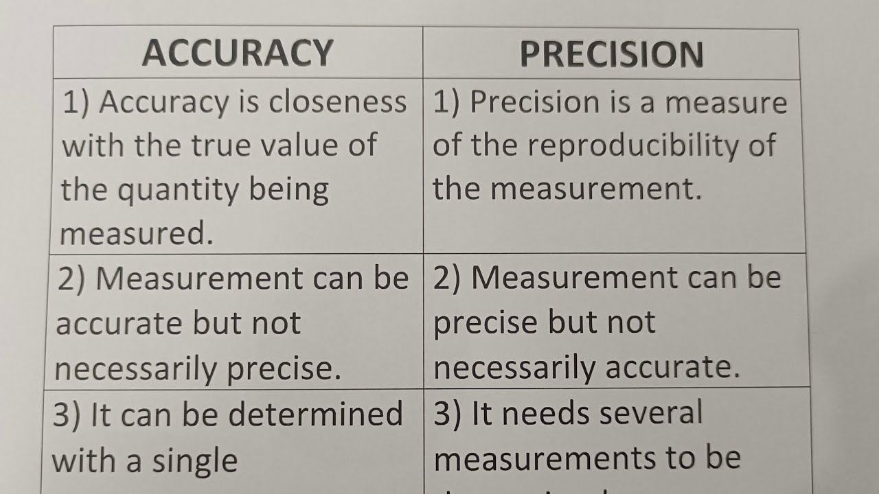 Difference Between Accuracy And Precision?-Class Series