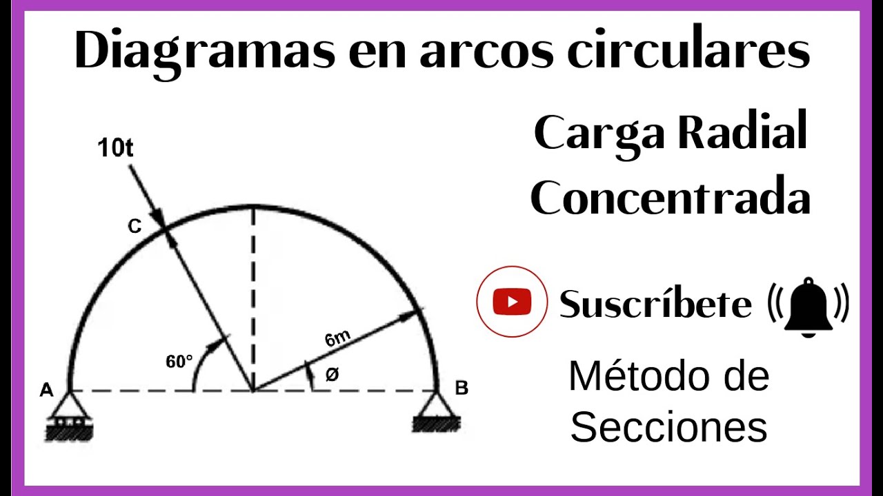 Diagramas en arcos circulares. Carga radial concentrada
