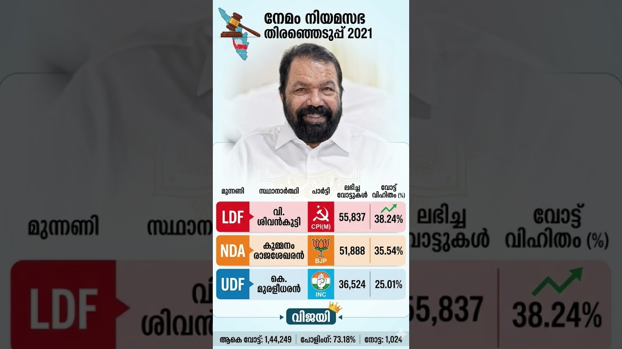 Nemam 2021 #shorts #bjp #cpm #congress #udf #nda #ldf #aap #news #election