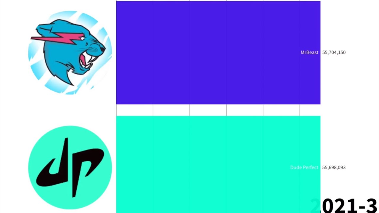Dude Perfect vs MrBeast subscriber count (2009-2021)