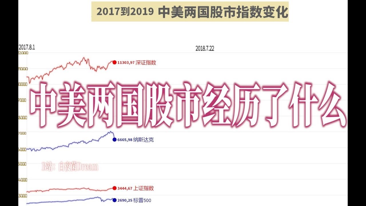 中美两国过去两年股市经历了什么？【数据可视化】
