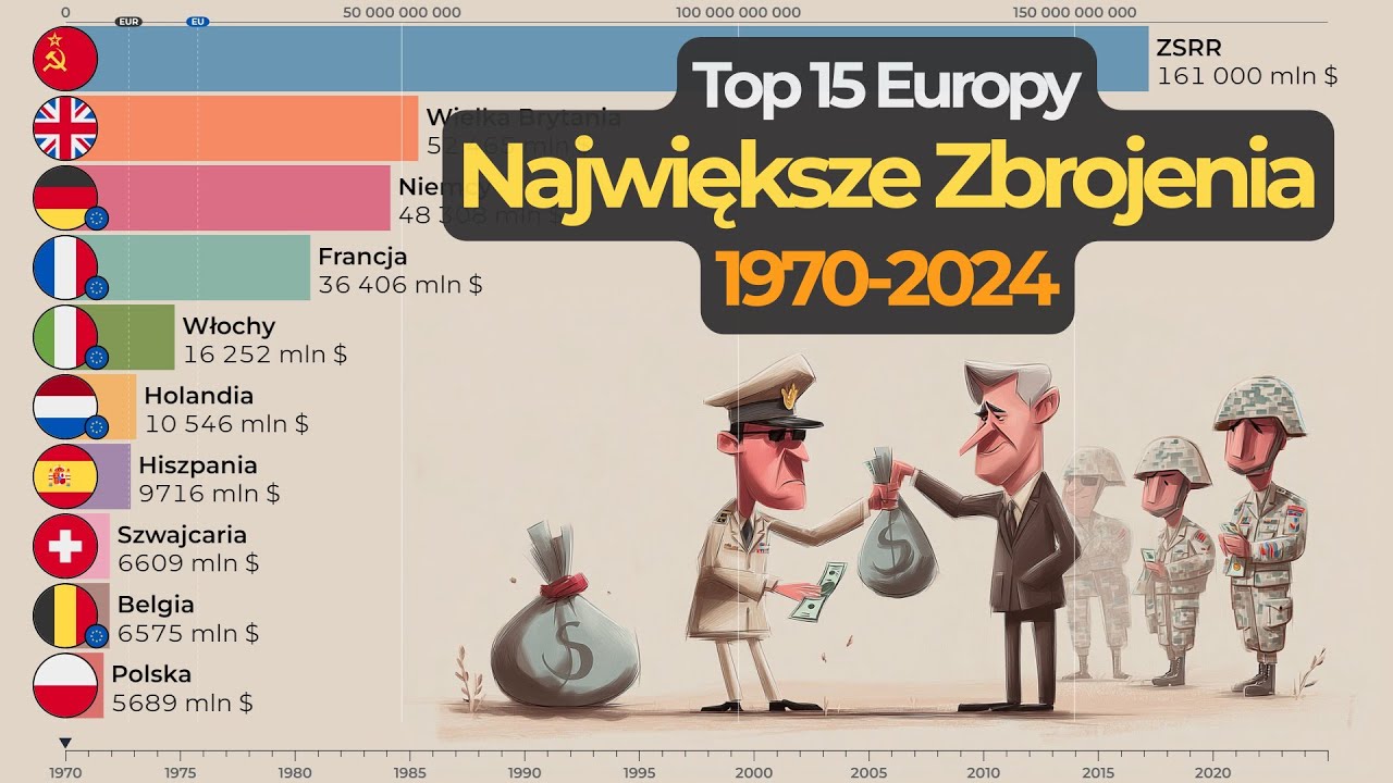 Top 15 Europy: Największe wydatki na wojsko (1970–2024) | EuroRankingi