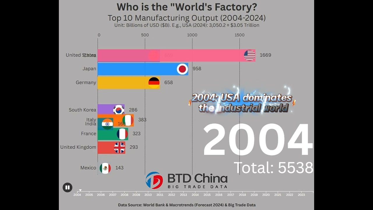 USA vs China: The War for Manufacturing Dominance (2004-2024)