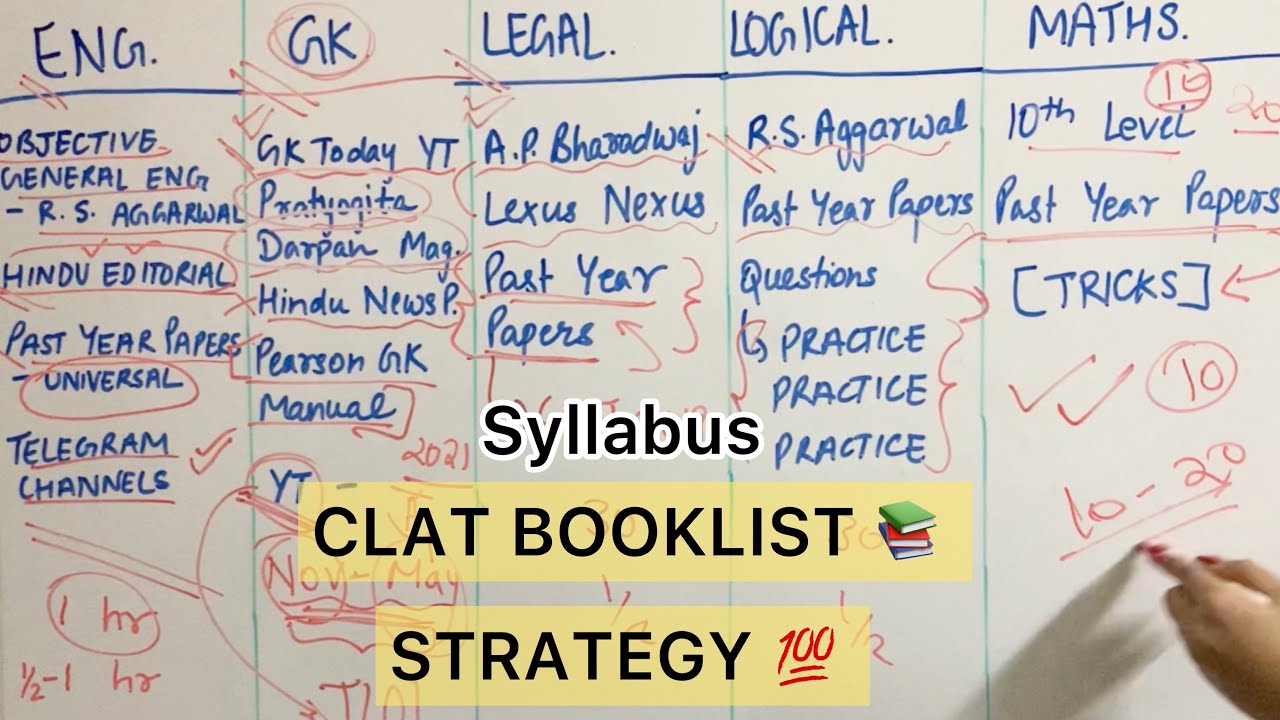 CLAT Syllabus 2021, Booklist, Sources & Study plan | STRATEGY FOR CLAT and AILET