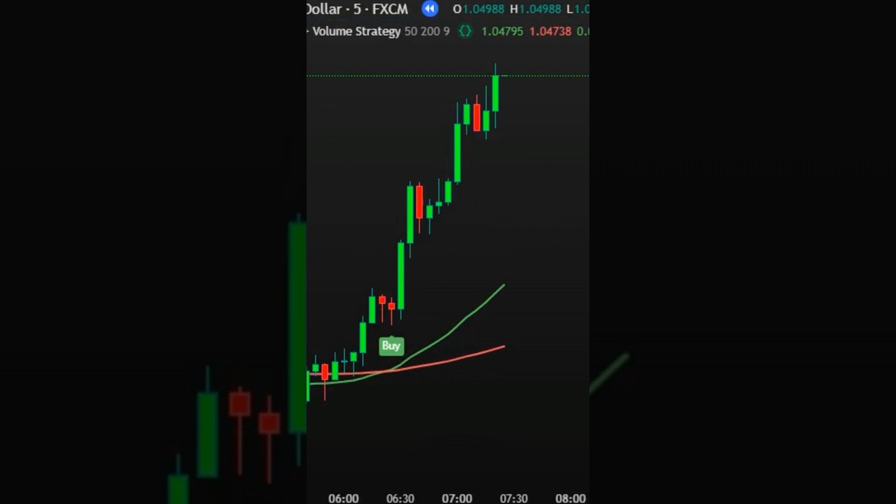 📊 EMA 50 + EMA 200 + Volume &ndash; High-Accuracy Trading Strategy! 🚀 #tradingview #trading