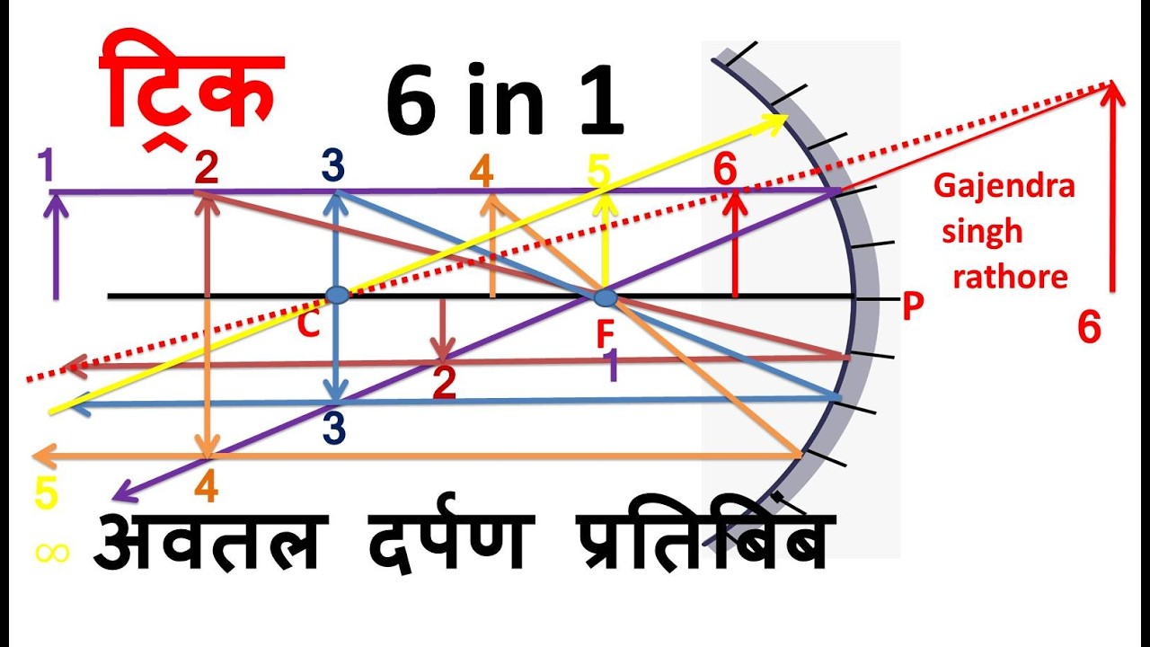 अवतल दर्पण  के प्रतिबिम्ब,सभी 6 स्थितियां 1 चित्र मे,Concave mirror 6 in 1,concave mirror image,12th