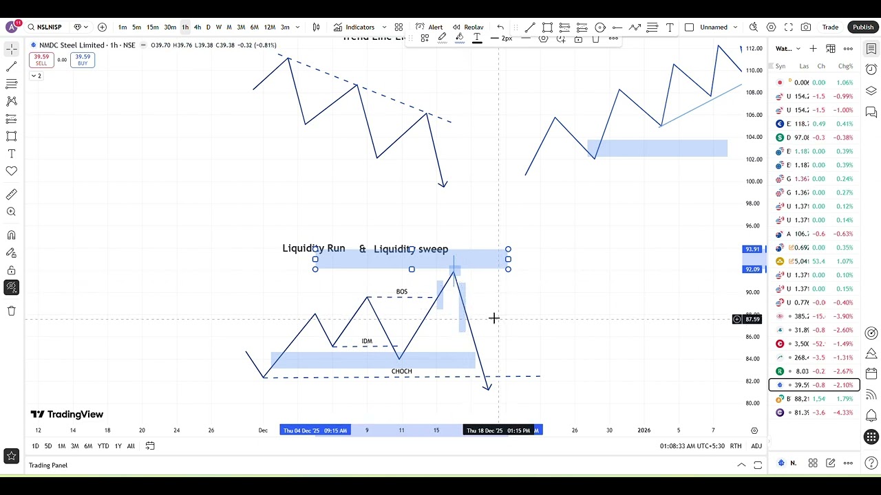 TREND LINE LIQUIDITY, LIQUIDITY RUN AND LIQUIDITY SWEEP CONCEPT FOR BEGINNERS