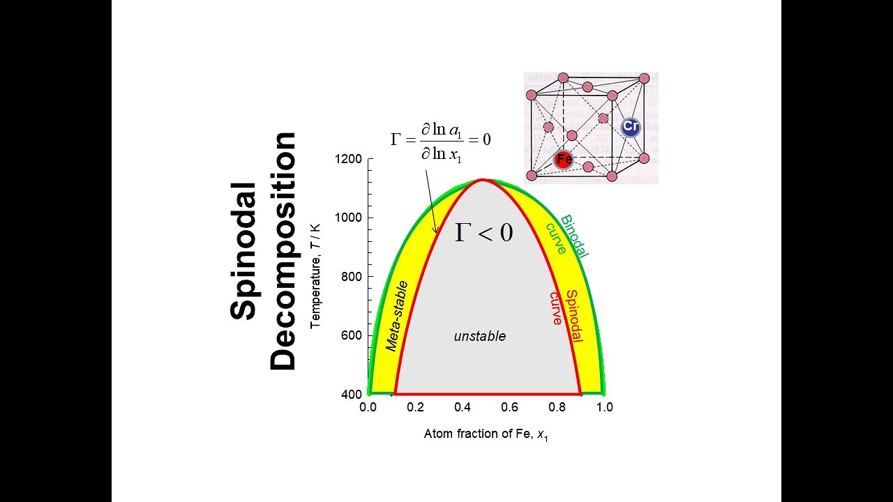 Spinodal Decomposition