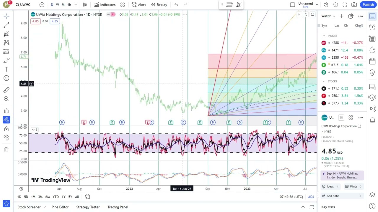 Basics to Investing - UWM Holdings Corporation UWMC Stock Charts 