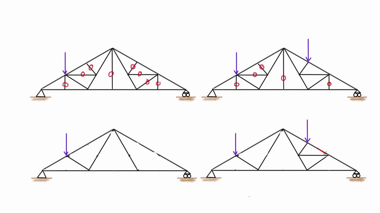 Find the zero force members in a truss: example #2