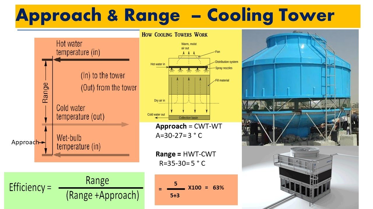 Cooling Tower Approach and Range