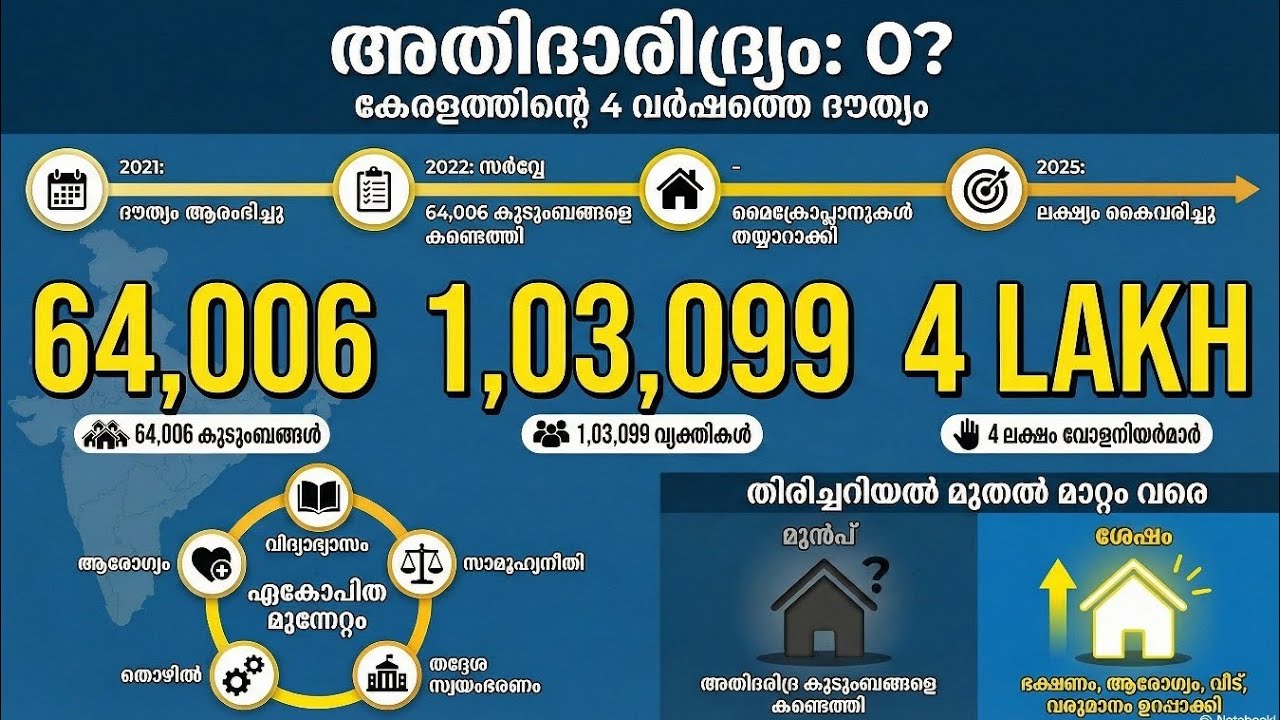 കേരളം അതിദാരിദ്ര്യമുക്തമായി – എങ്ങനെ സാധിച്ചു ഈ സാമൂഹിക വിപ്ലവം?”