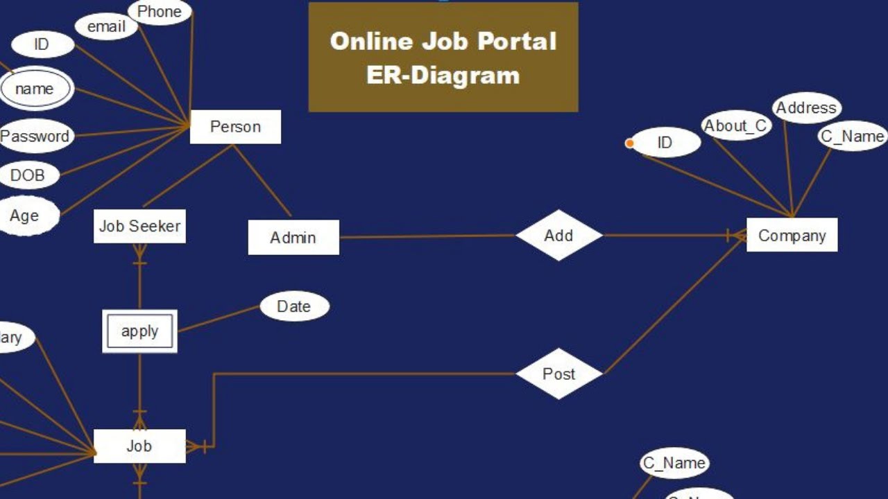 ONLINE JOB PORTAL ER-DIAGRAM