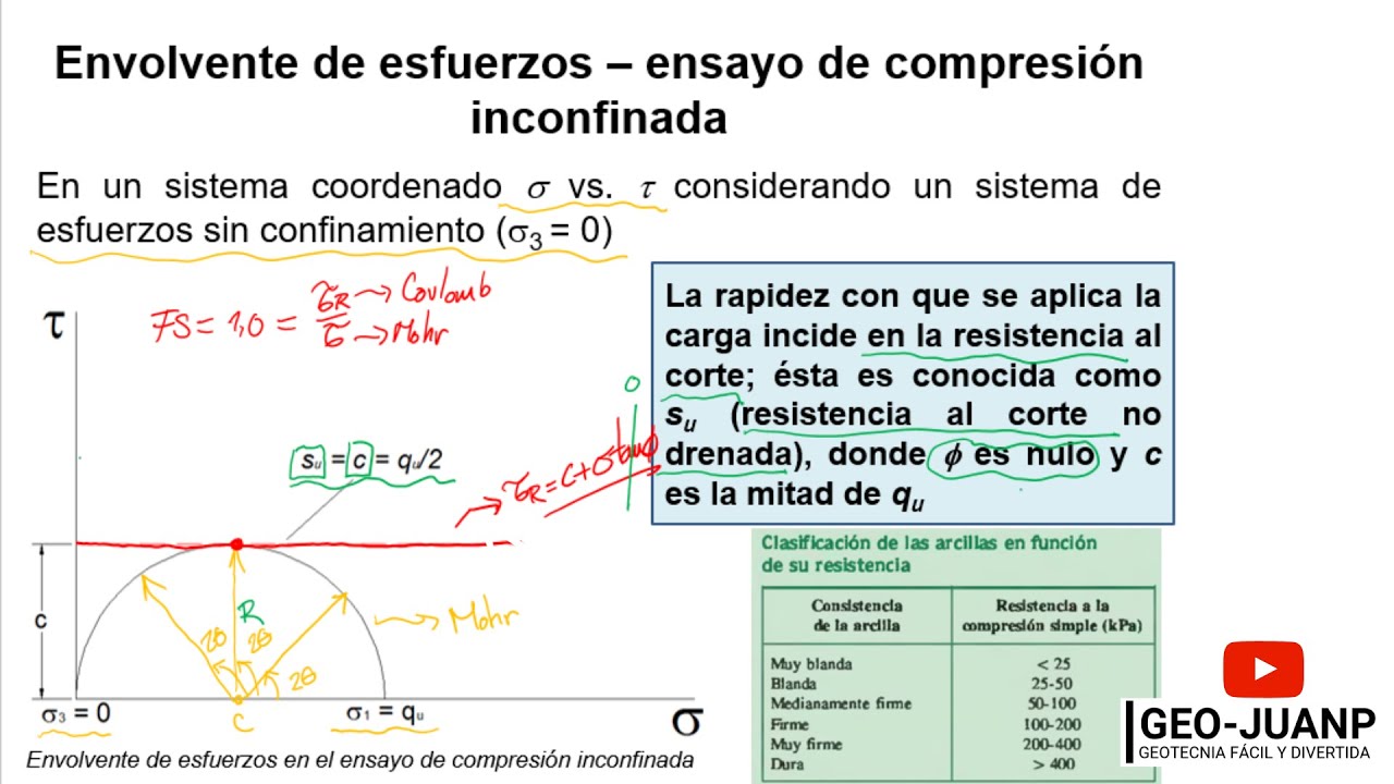 El ensayo de compresión inconfinada [simple, uniaxial] - Curso Virtual Geotecnia
