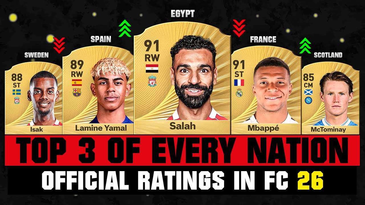 FIFA 26 | OFFICIAL TOP 3 RATINGS OF EVERY NATION IN FC 26! 😱🔥 ft. Salah, Yamal, Mbappe…