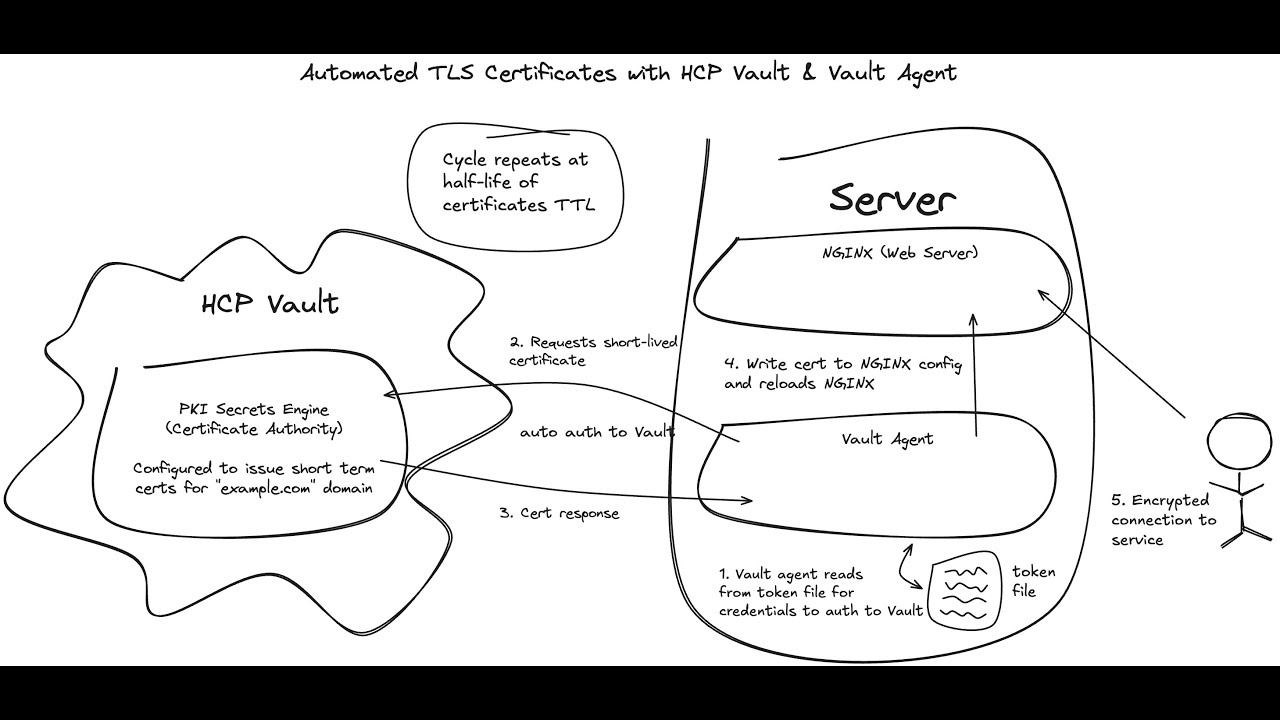 Automated TLS Certificate Rotation with HCP Vault & Vault Agent