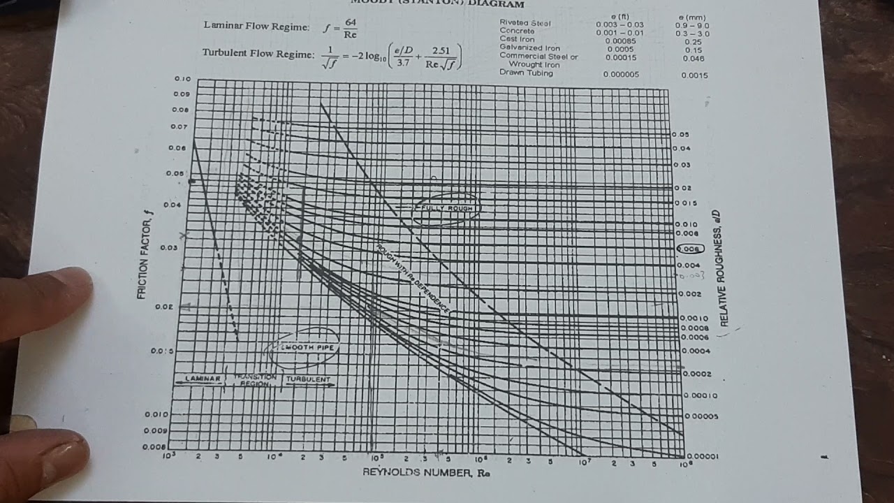 شرح مخطط مودي