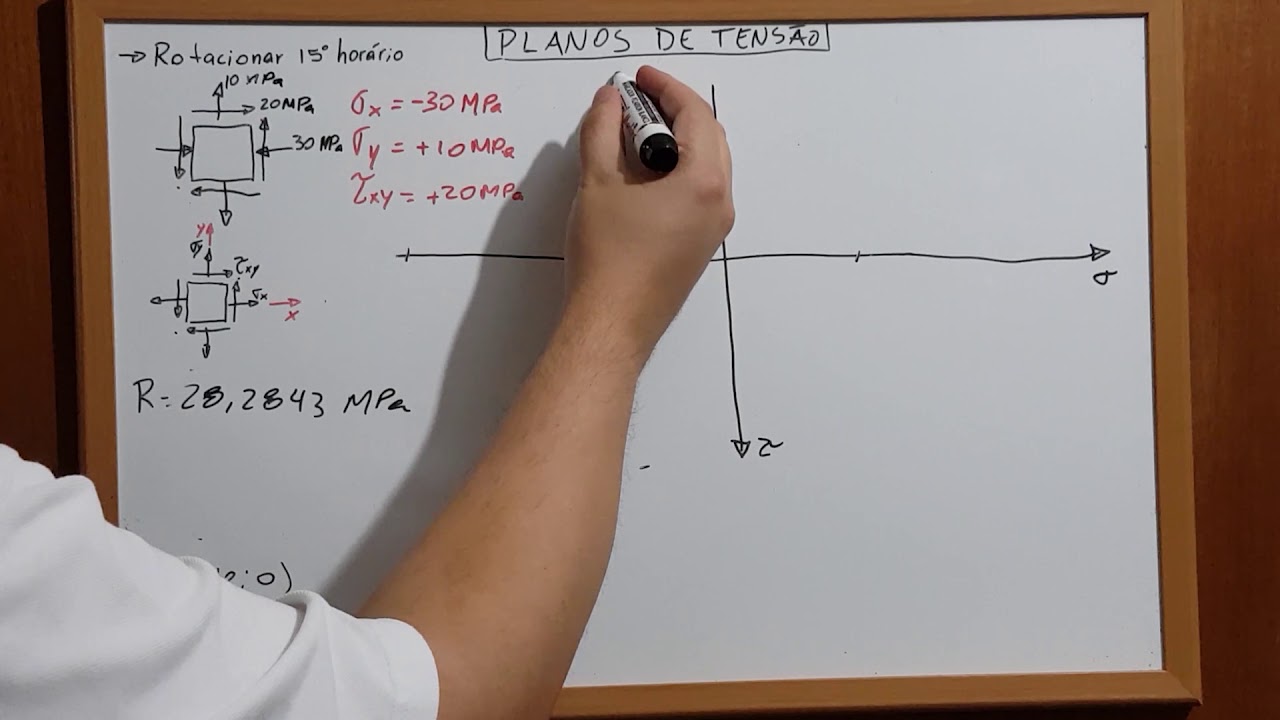Planos de Tensão   Círculo de MOHR