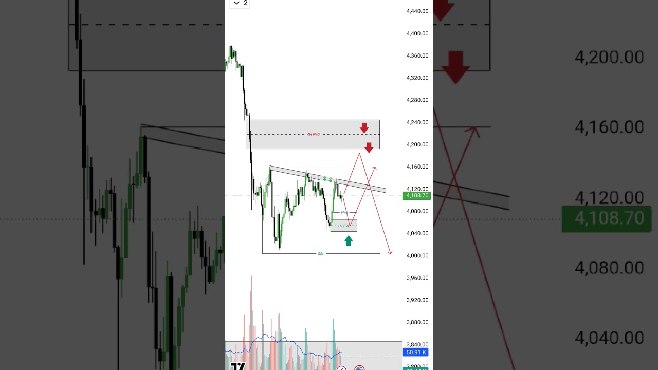 gold Analysis for Monday 27(10/2025 ll Gold XAUUSDT live trading #trading #shortsfeed #goldtrading