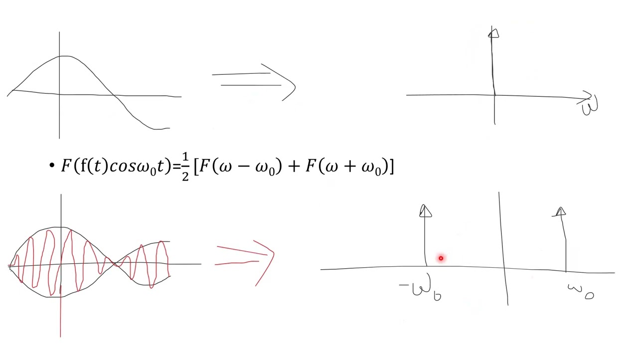 Fourier Transform - 12 Frequency Shifting شرح