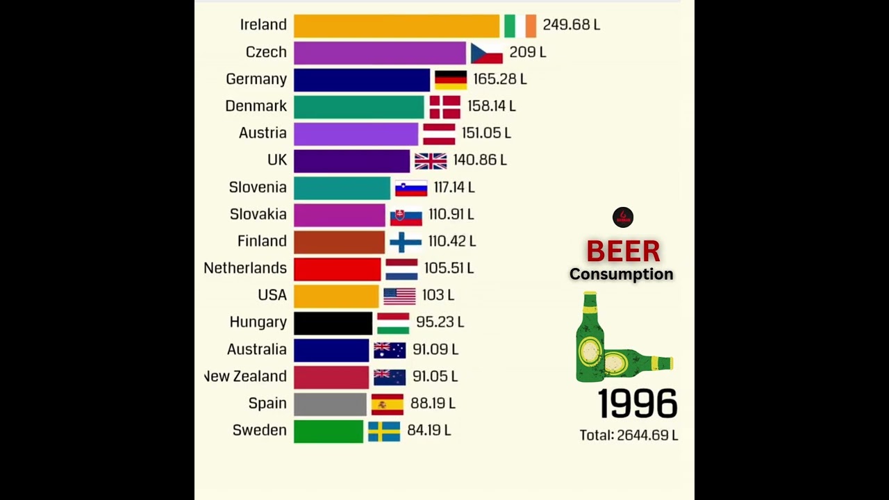 The Countries that Consume the Most Beer in the World.1960-2024.