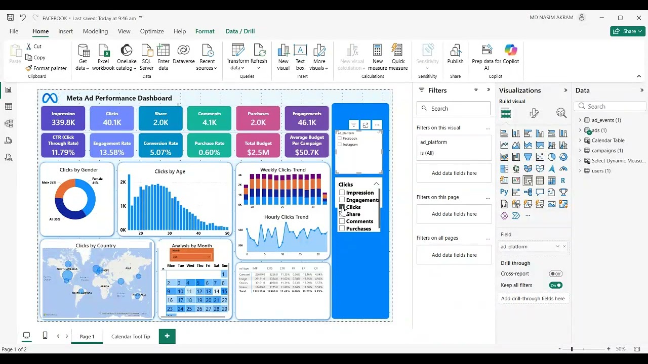 My new power bi project on the marketing problem statement | Meta ad Performance project 