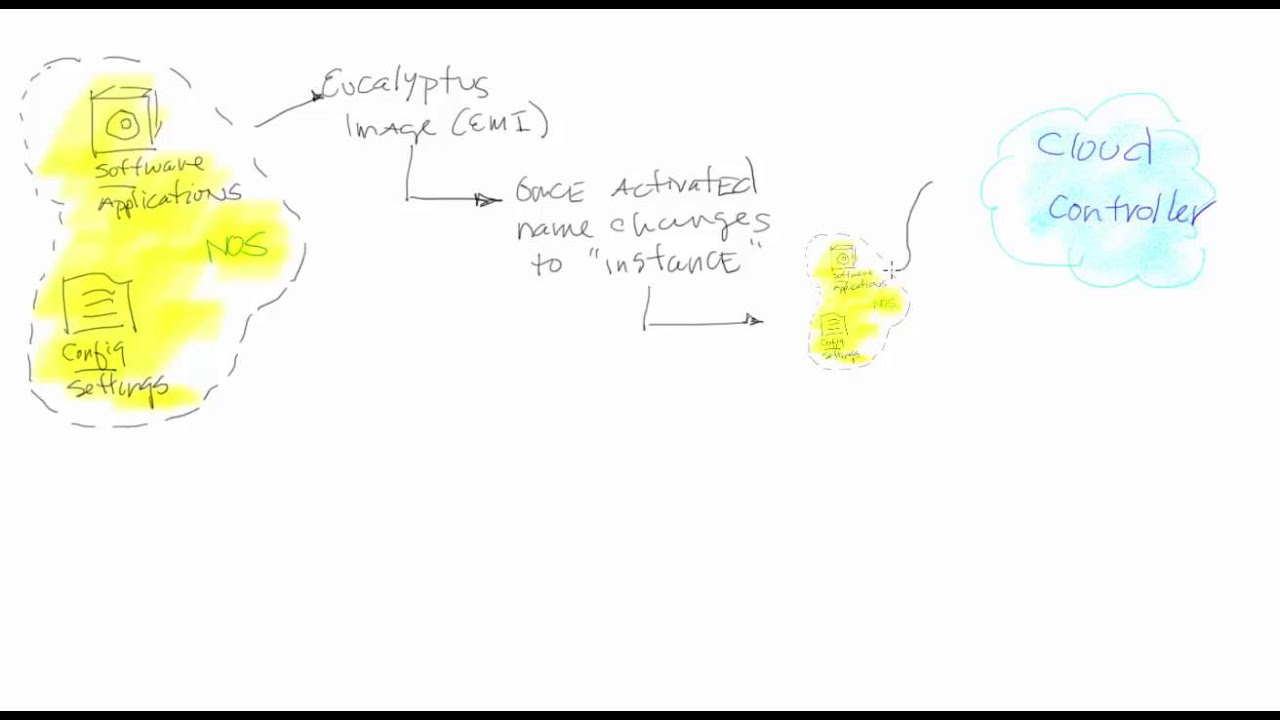How does Eucalyptus deploy to the Cloud?