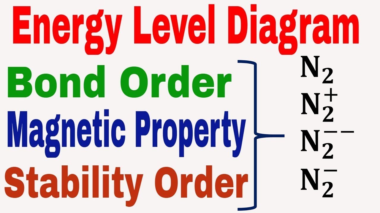 Energy Level Diagram || Bond Order || Magnetic Property || Stability Order of N2 | N2+ | N2- | N2--