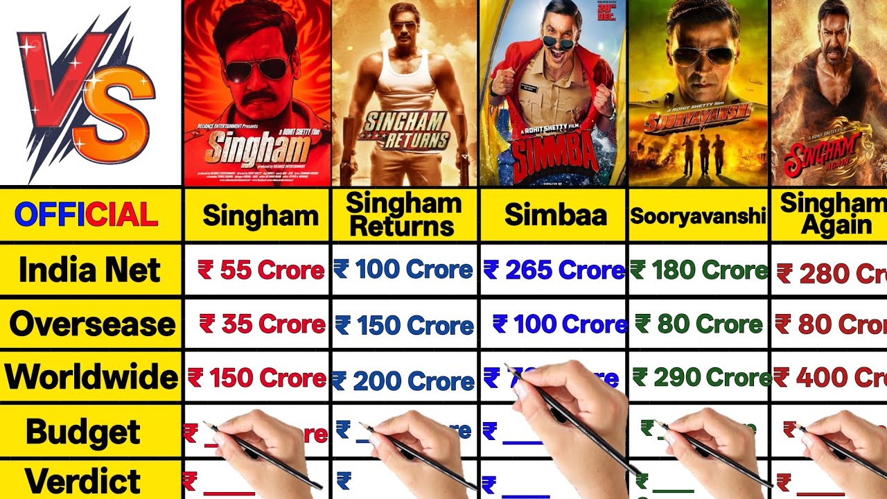 Singham vs Singham Returns vs Simbaa vs Sooryavanshi vs Singham Again Lifetime Worldwide Collection 