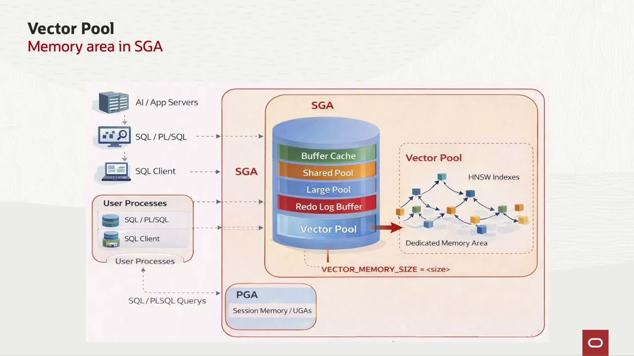 Vector Pool — это новая область памяти, хранящаяся в SGA для векторного поиска с использованием ИИ.