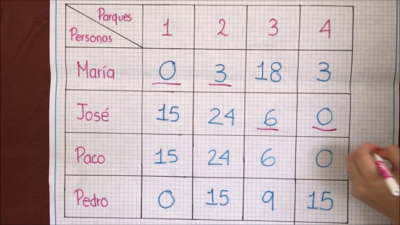 Método Húngaro Maximización