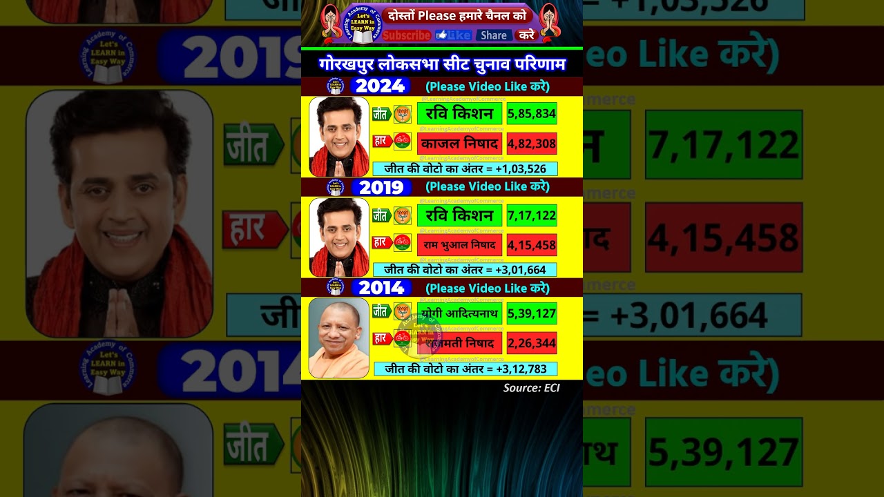 Gorakhpur loksabha election results #bjp #result #chunav #congress #election #sp #gorakhpur #history