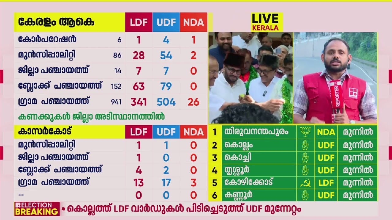 മലപ്പുറത്ത് UDF തരംഗം!; 12 നഗരസഭകളിൽ 11ലും ഭരണം ഉറപ്പിച്ചു | Malappuram | Local Body Election 2025