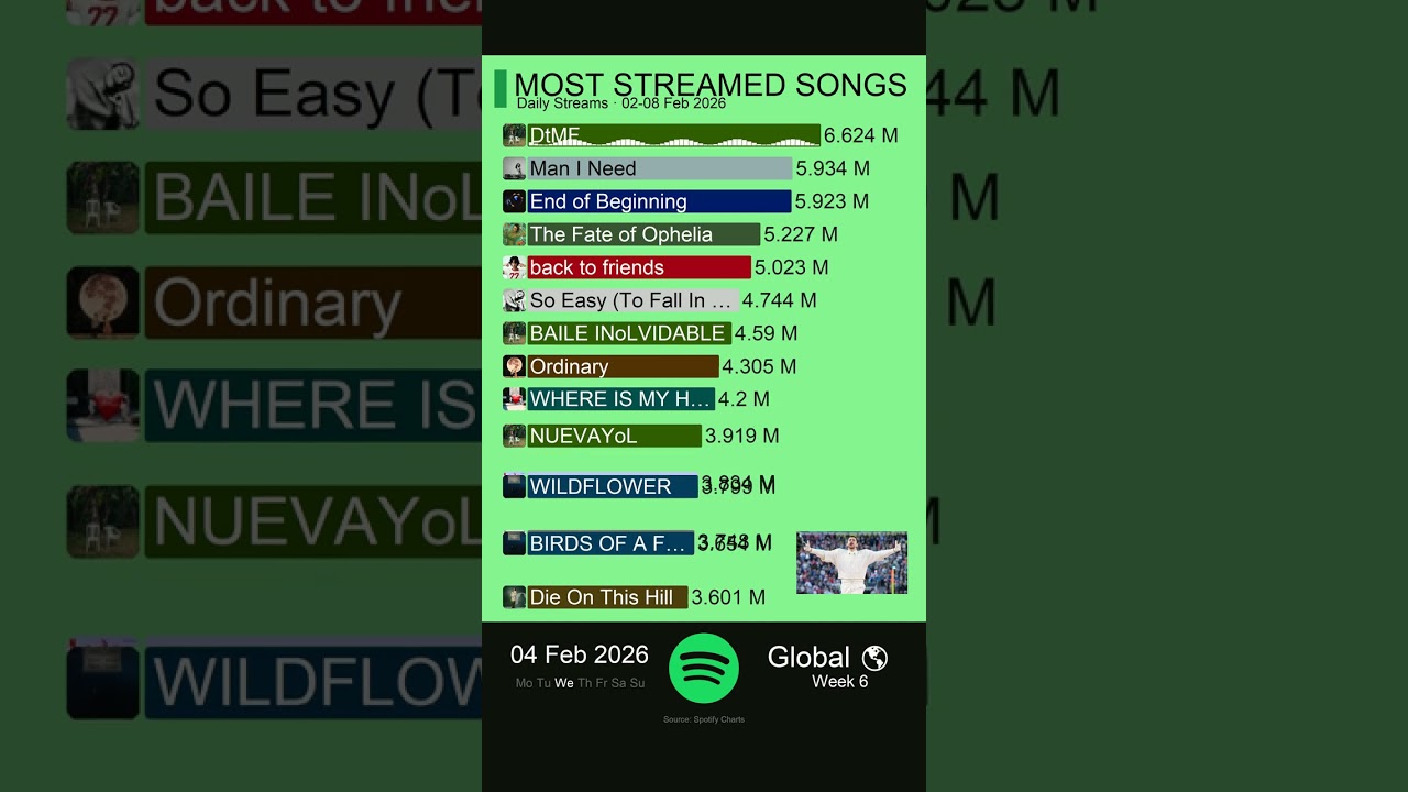 Spotify Global Top Songs 🏆 | 2026 - Week 6