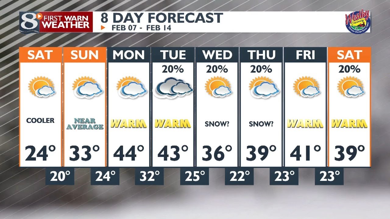 Friday Evening Full Weather Forecast