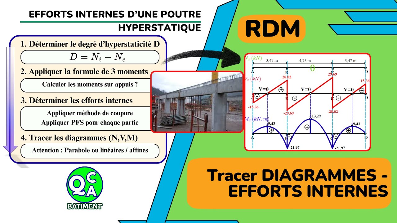 Tracer les diagrammes des efforts internes d’une poutre continue hyperstatique ? #qcqabâtiment #RDM