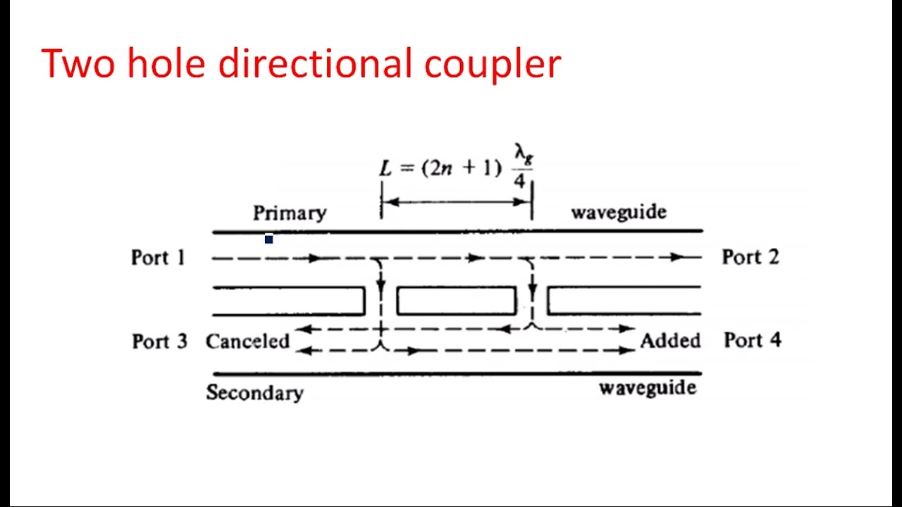 Directional coupler | Bethe hole & Two hole | Microwave Engineering | Lec-77
