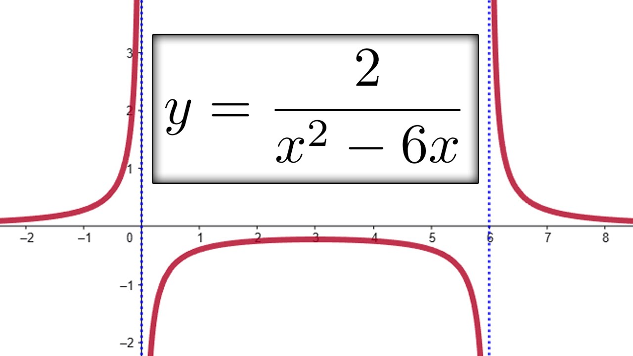 STUDIO DI FUNZIONE FRATTA - Ripetizioni di Matematica