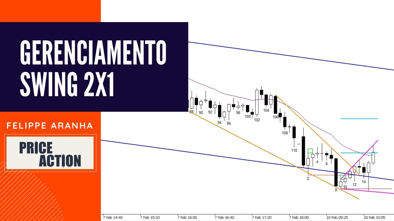 Gerenciando um Swing 2x1 em um Daytrade baseado em Price Action