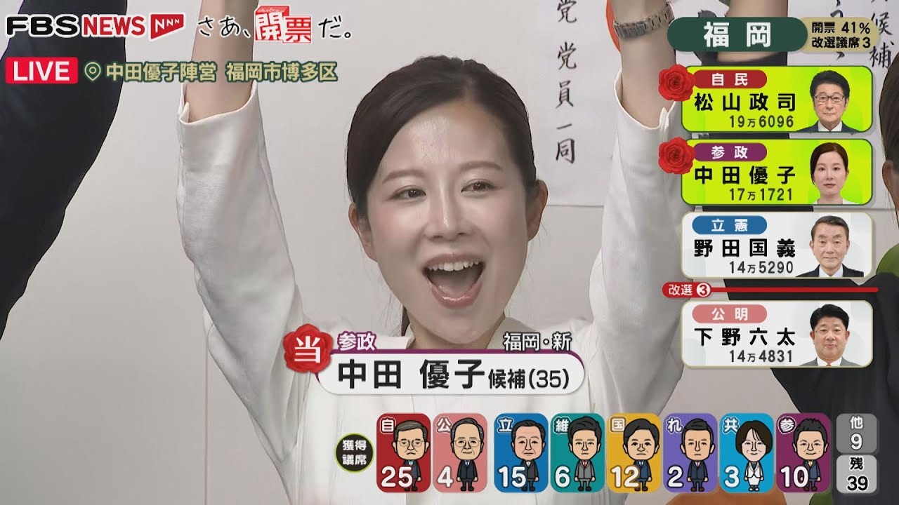 【さあ、開票だ。】参政・新人の中田優子さんがバンザイ　激戦の福岡で当選確実　参院選2025