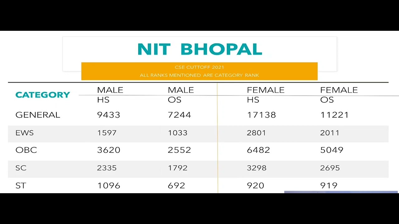NIT Bhopal CSe Cutoff 2021|| NIT Bhopal cutoff  #nitbhopal#nitcutoff#bhopal#manit#jeemain2022